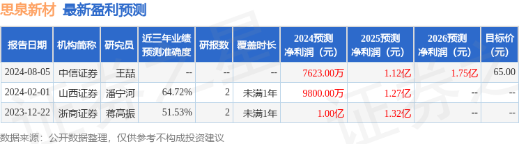 思泉新材：8月30日接受机构调研，创金合信基金、进门财经等多家机构参与
