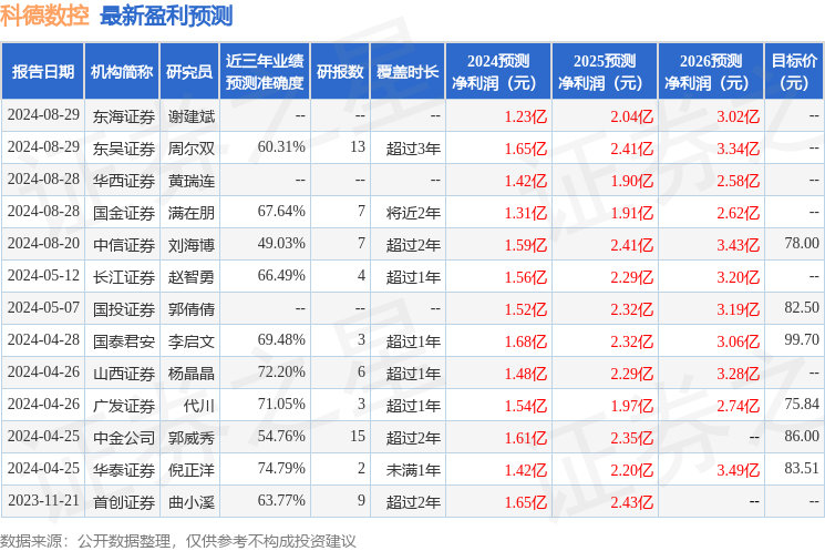 科德数控：8月28日接受机构调研，包括知名机构星石投资的多家机构参与