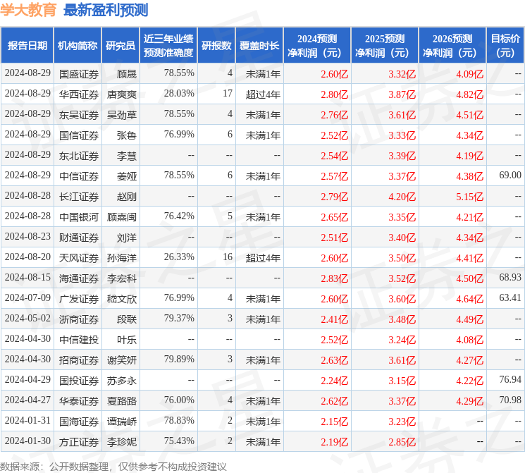 学大教育：8月29日接受机构调研，嘉实基金、恒越基金等多家机构参与