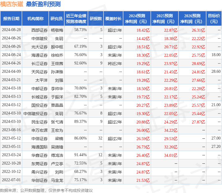 横店东磁：8月28日接受机构调研，华福证券、象树资产等多家机构参与
