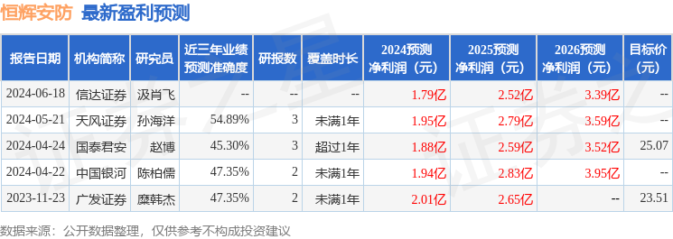 恒辉安防：8月30日接受机构调研，广发证券、信达证券等多家机构参与