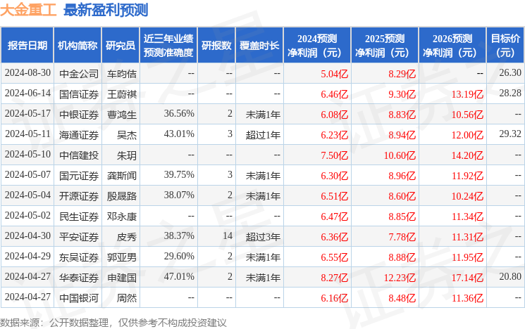 大金重工：8月30日召开业绩说明会，华西证券股份有限公司、中银国际证券股份有限公司等多家机构参与