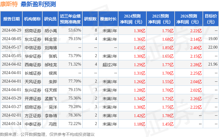 康斯特：8月30日召开业绩说明会，开源证券、剑豹资产等多家机构参与