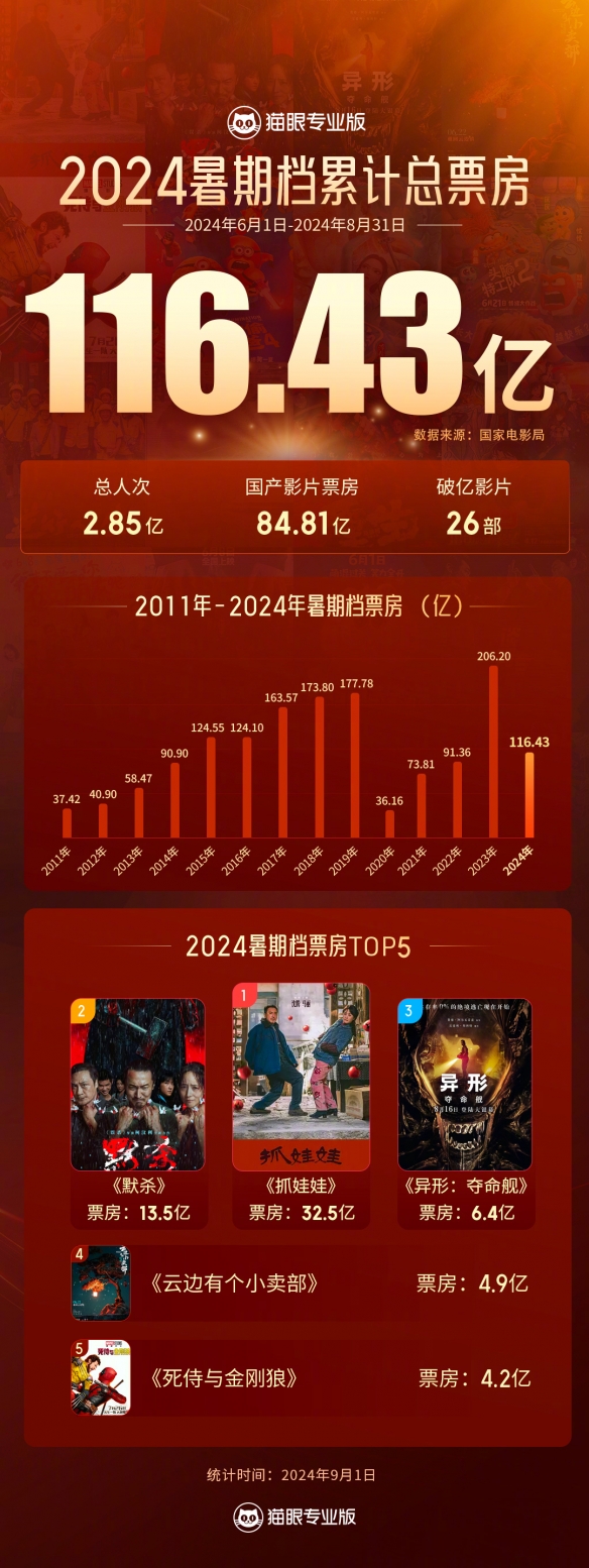 2024暑期档票房超116亿元 26部影片破亿创近6年新高