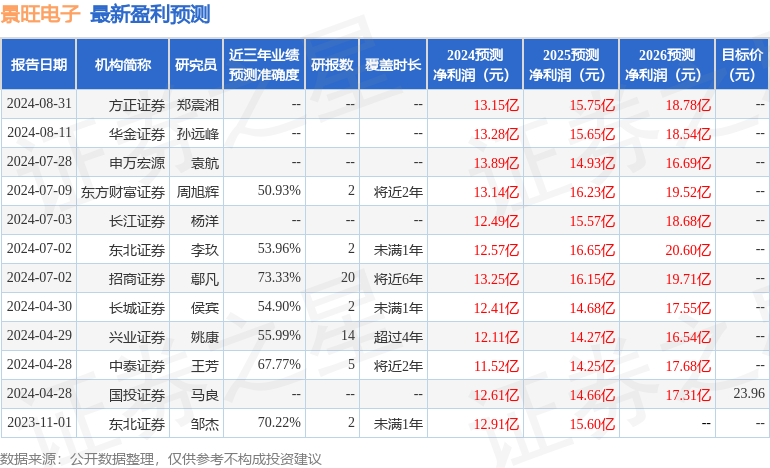 景旺电子：9月1日接受机构调研，包括知名机构盘京投资的多家机构参与