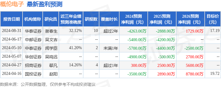 概伦电子：8月30日接受机构调研，财通证券、国泰君安证券等多家机构参与