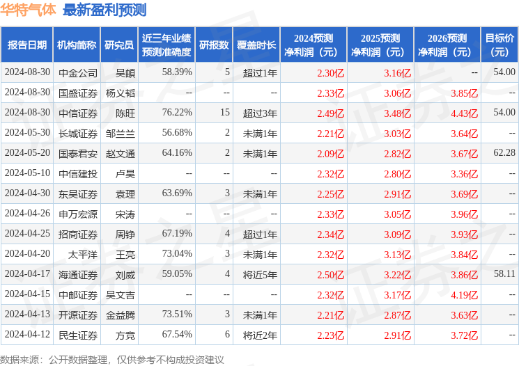 华特气体：百川财富(北京)投资、国盛证券等多家机构于8月30日调研我司