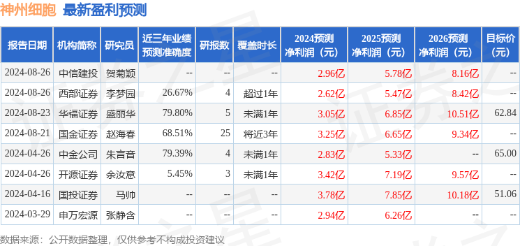 神州细胞：兴业基金、易方达基金等多家机构于8月30日调研我司
