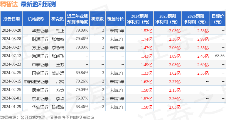 精智达：8月29日接受机构调研，摩根士丹利、兴证全球等多家机构参与