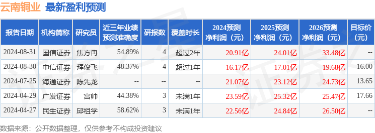 云南铜业：8月30日召开分析师会议，民生证券、华富基金等多家机构参与