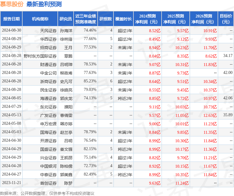 慕思股份：8月28日接受机构调研，中英人寿、浙商证券等多家机构参与