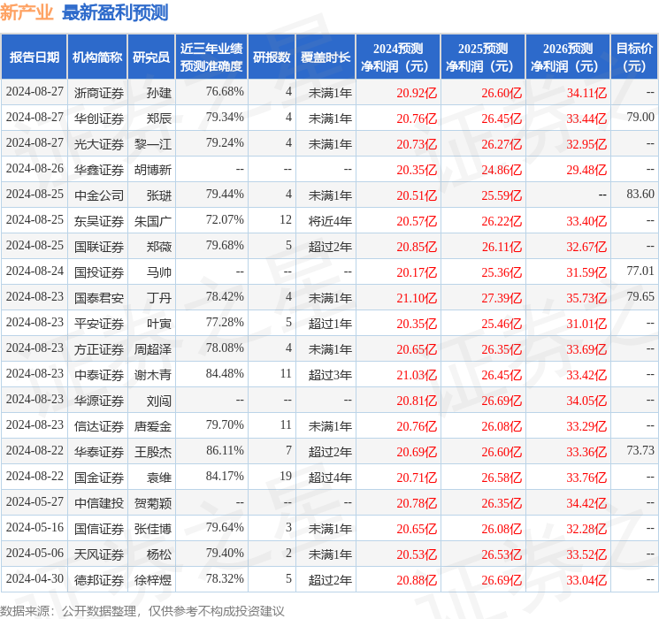 新产业：8月23日召开业绩说明会，3W Fund Management Limited、New Silk Route Advisors LP等多家机构参与