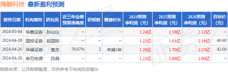 海融科技：8月30日召开分析师会议，包括知名机构聚鸣投资的多家机构参与