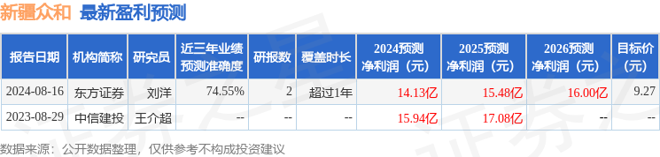 新疆众和：8月30日召开业绩说明会，投资者参与