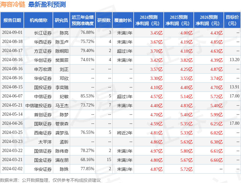 海容冷链：9月3日召开业绩说明会，投资者参与