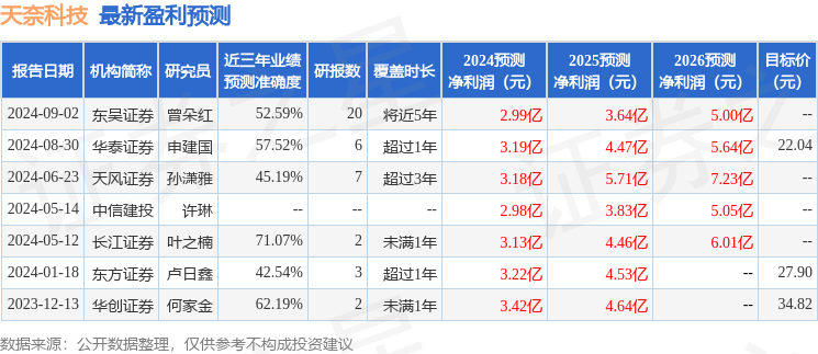 天奈科技：8月30日接受机构调研，东兴基金、国联安基金等多家机构参与