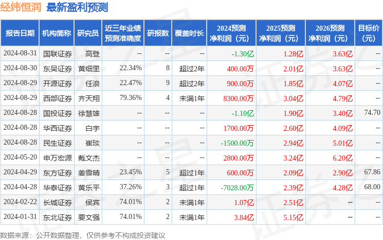 经纬恒润：8月30日召开业绩说明会，投资者参与