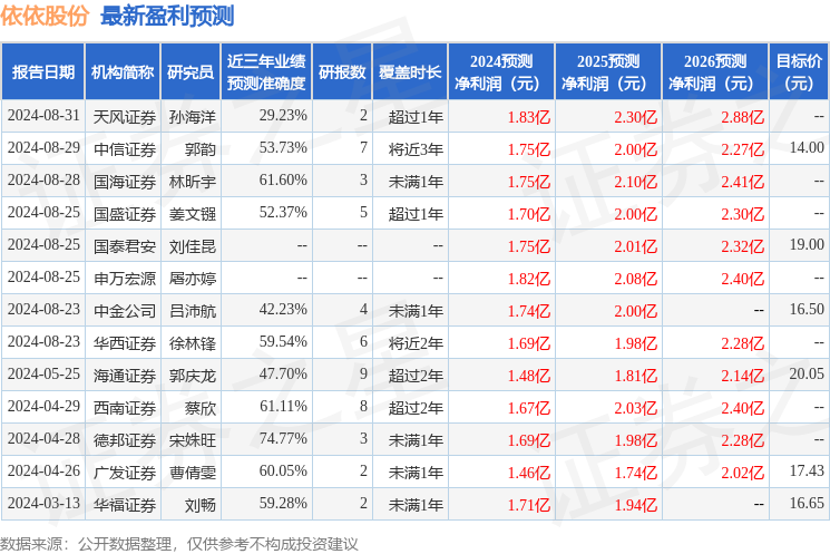 依依股份：9月3日召开业绩说明会，投资者参与