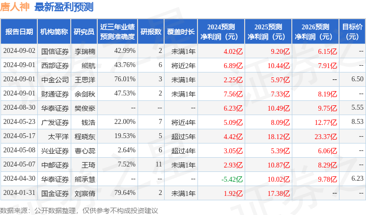 唐人神：9月2日接受机构调研，天风证券、海通证券等多家机构参与