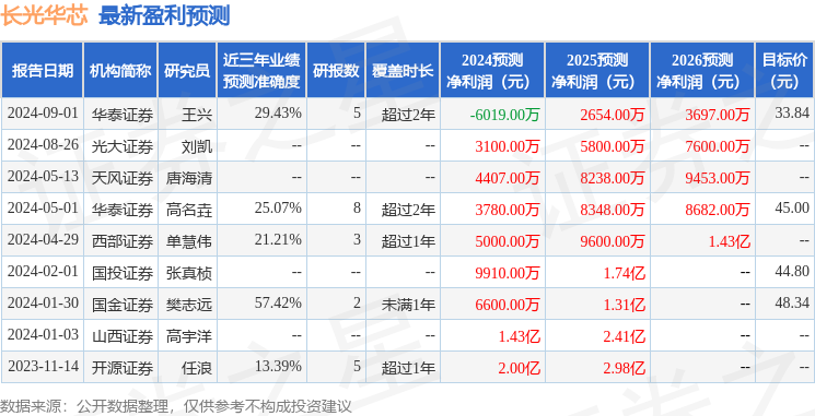 长光华芯：9月3日接受机构调研，农银人寿保险、海通证券等多家机构参与