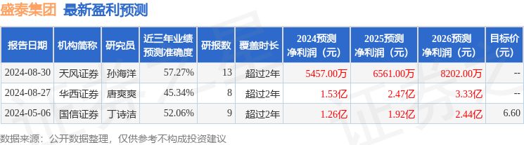 盛泰集团：9月5日接受机构调研，投资者参与