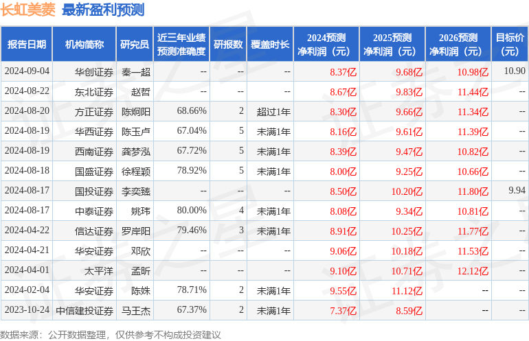 长虹美菱：长城基金、西南证券等多家机构于9月5日调研我司