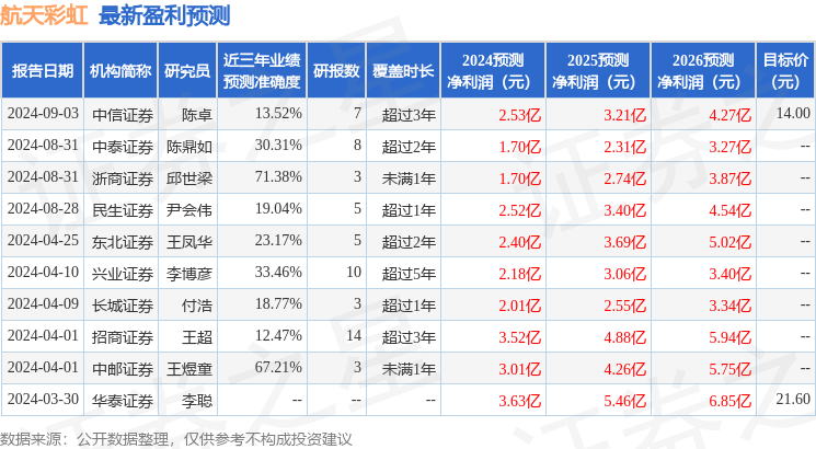 航天彩虹：9月5日接受机构调研，浙商证券研究所、中信建投(国际)资产管理等多家机构参与