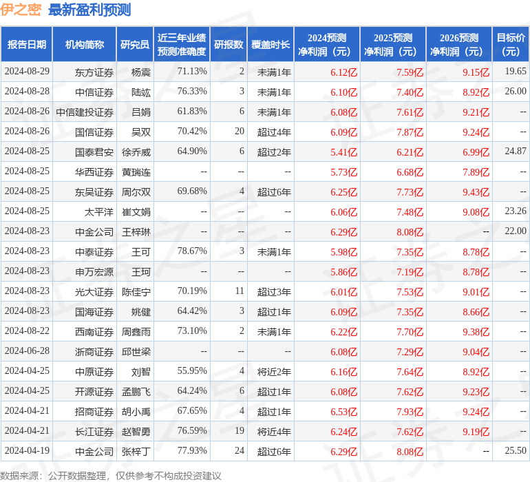 伊之密：9月5日接受机构调研，Artisan、Fullerton等多家机构参与