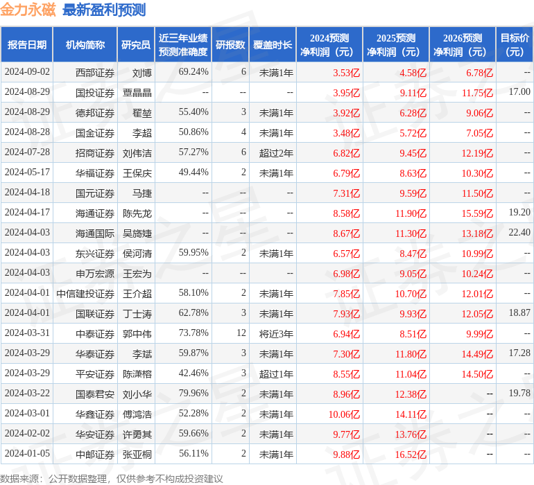 金力永磁：9月5日接受机构调研，Fidelity Investments、中信里昂等多家机构参与