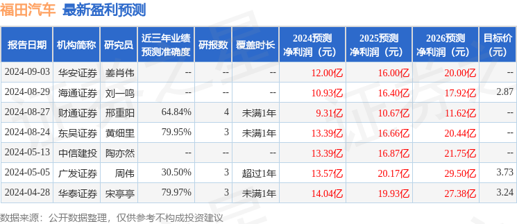 福田汽车：8月29日进行路演，广发证券、万泰华瑞等多家机构参与