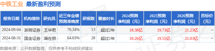中铁工业：9月2日接受机构调研，包括知名机构淡水泉，正圆投资的多家机构参与