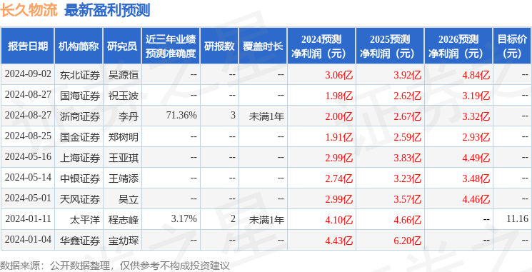 长久物流：9月2日召开分析师会议，开源证券、钟港资本等多家机构参与