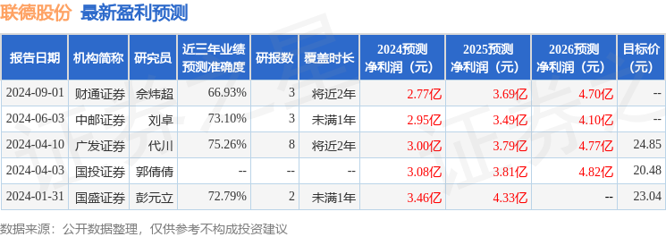 联德股份：中信证券、国君证券等多家机构于9月2日调研我司