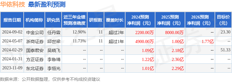 华依科技：9月4日召开业绩说明会，申万宏源、晨燕资产等多家机构参与