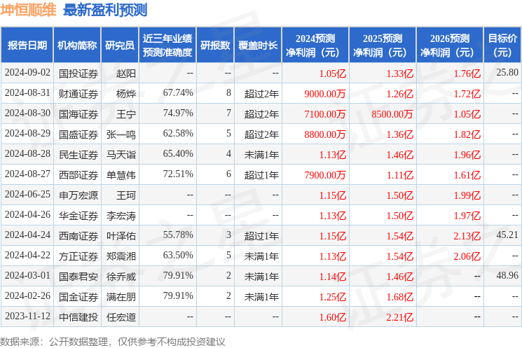 坤恒顺维：9月6日召开业绩说明会，申万宏源证券、国信证券等多家机构参与