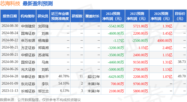 芯海科技：9月4日接受机构调研，华夏基金、投资者等多家机构参与