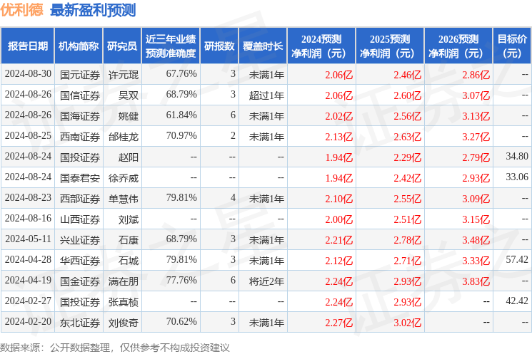 优利德：9月5日接受机构调研，信达基金、恒生前海等多家机构参与