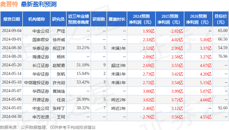 奥普特：9月5日组织现场参观活动，Aegon-Industrial Fund Management、Nomura AM等多家机构参与