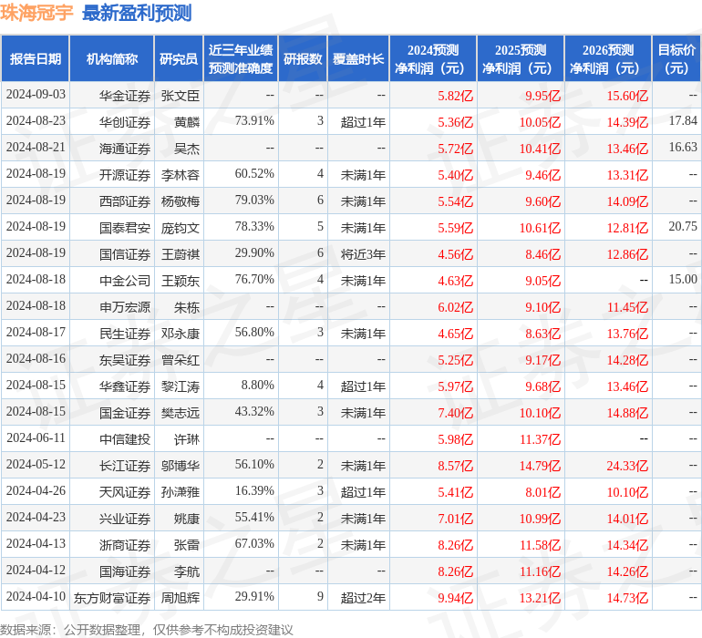 珠海冠宇：9月5日召开分析师会议，国泰君安资管、长信基金等多家机构参与