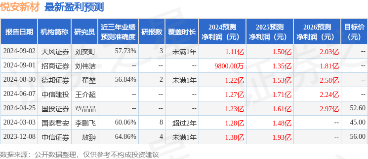 悦安新材：甬兴证券、国元证券等多家机构于9月4日调研我司