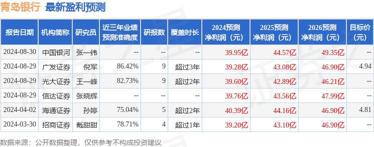 青岛银行：中泰证券、长江证券等多家机构于9月6日调研我司