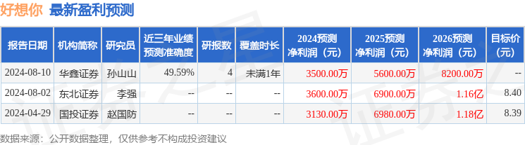 好想你：9月4日接受机构调研，华创证券、中银基金等多家机构参与