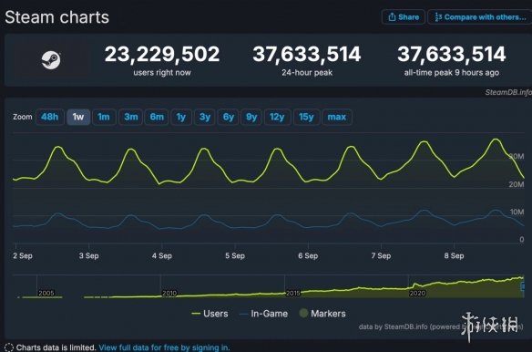 《战锤40K》添把火！Steam同时在线玩家数再创新高
