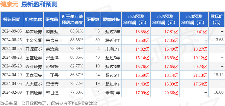 健康元：9月6日接受机构调研，国投证券、长盛基金参与