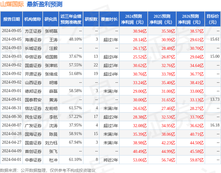 山煤国际：9月9日召开业绩说明会，投资者参与