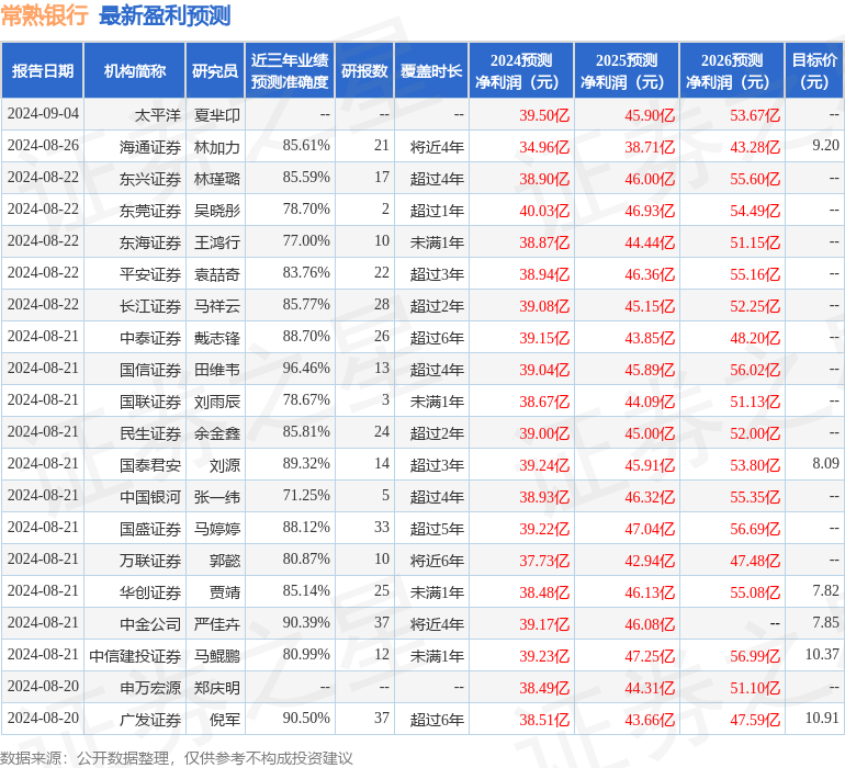 常熟银行：9月9日接受机构调研，汇丰前海证券、Lazard Michelle等多家机构参与