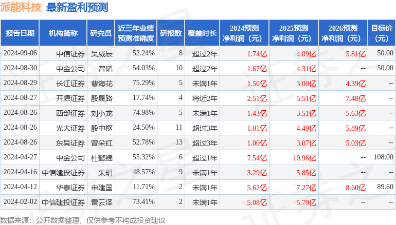 派能科技：9月9日召开业绩说明会，投资者参与