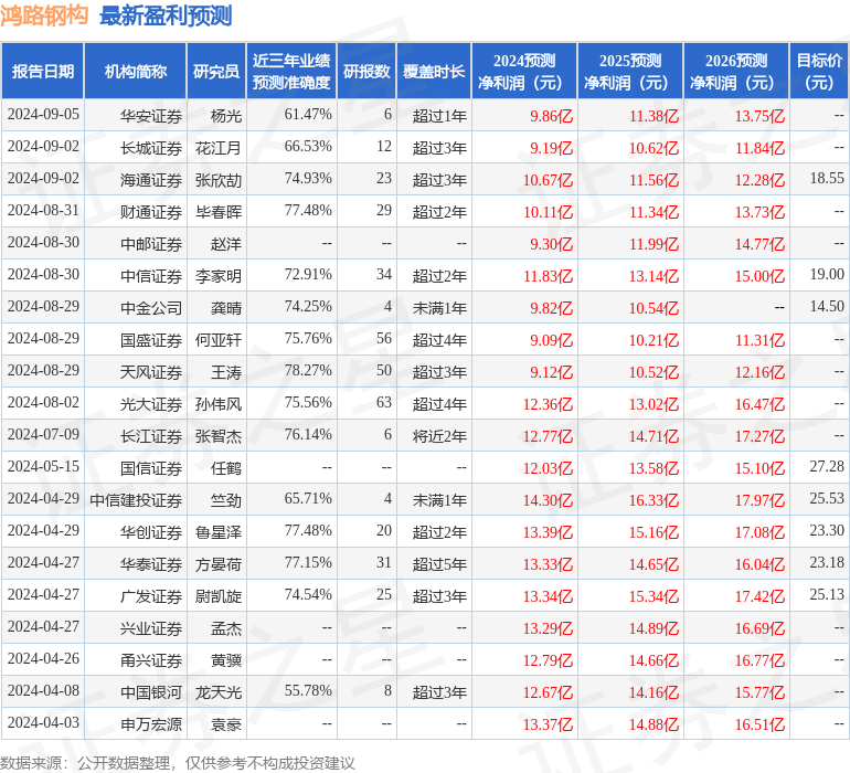鸿路钢构：9月6日接受机构调研，国泰君安证券、金鹰基金等多家机构参与