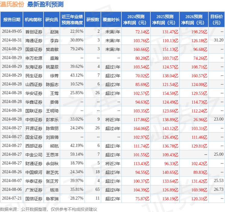 温氏股份：9月4日接受机构调研，包括知名机构盈峰资本，明达资产的多家机构参与