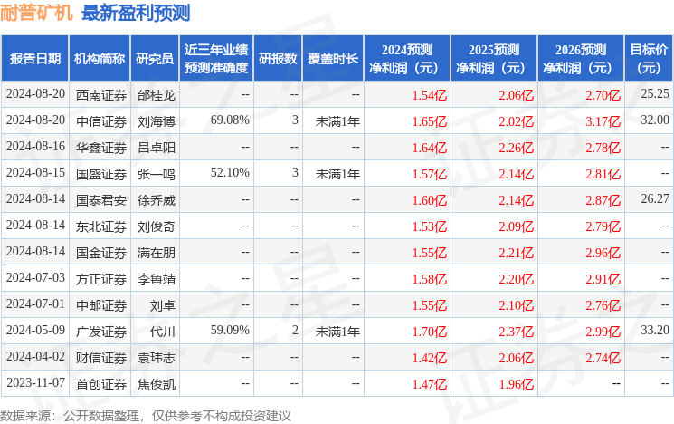 耐普矿机：9月6日接受机构调研，包括知名机构彤源投资，星石投资的多家机构参与
